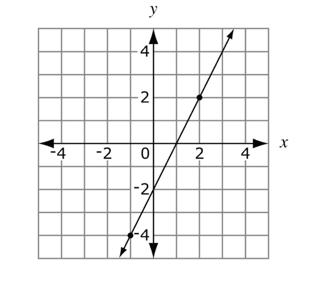 graph going from -4 to +4